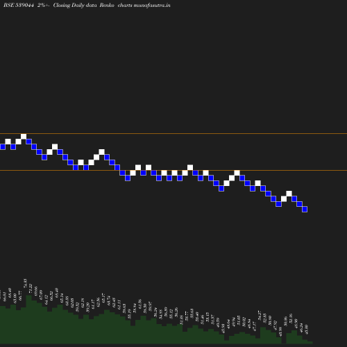 Renko chart