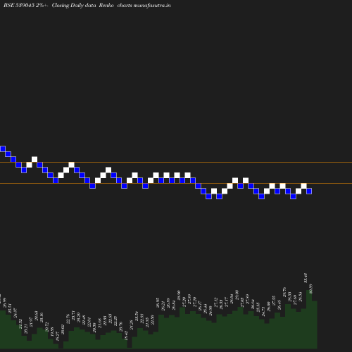 Renko chart