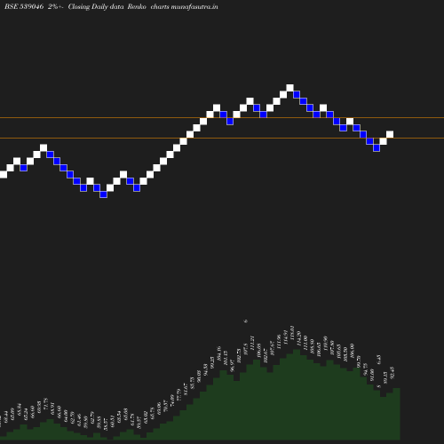 Renko chart