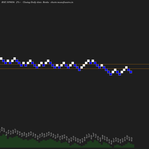 Renko chart