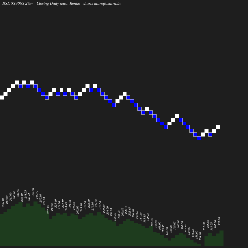 Renko chart