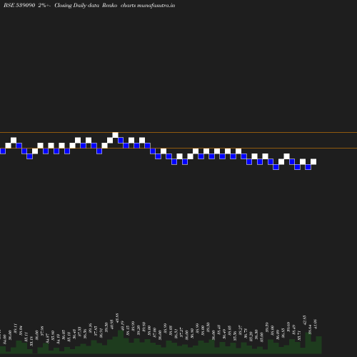 Renko chart