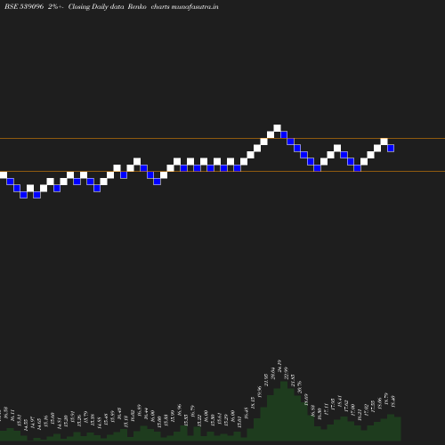 Renko chart