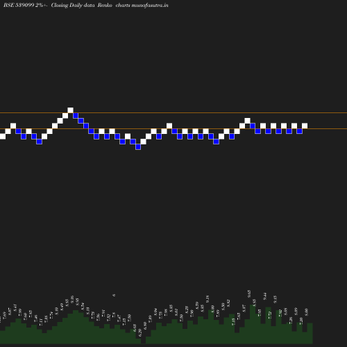 Renko chart