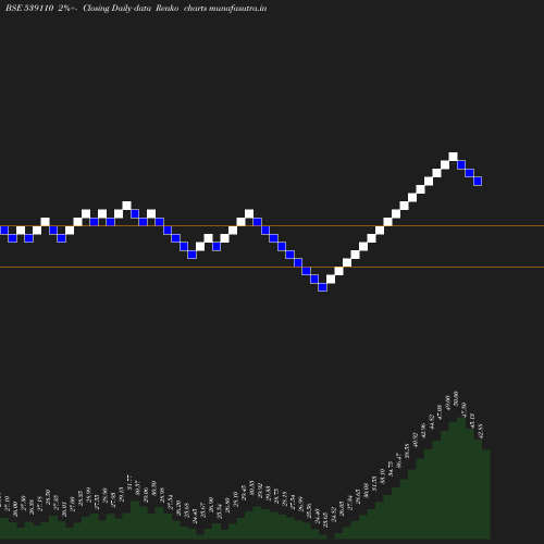 Renko chart