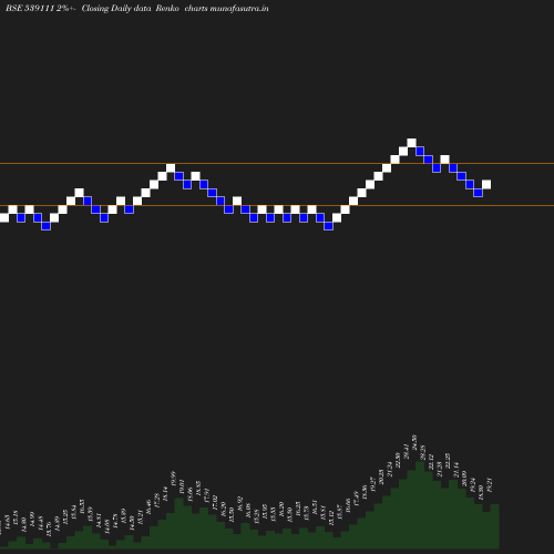 Renko chart