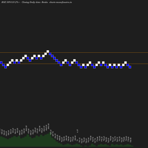 Renko chart