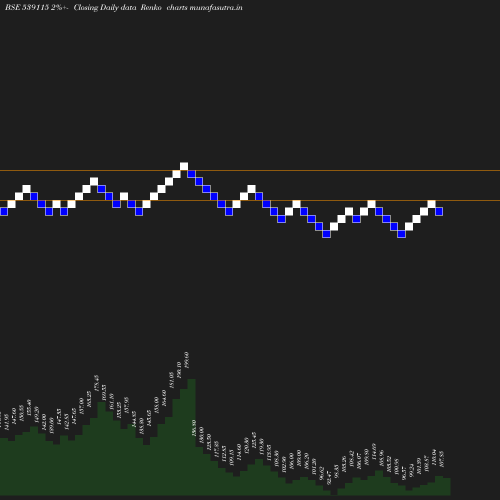 Renko chart