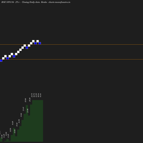 Renko chart