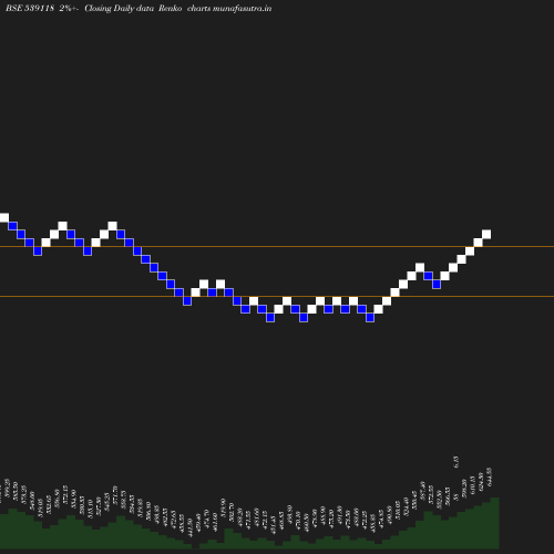 Renko chart