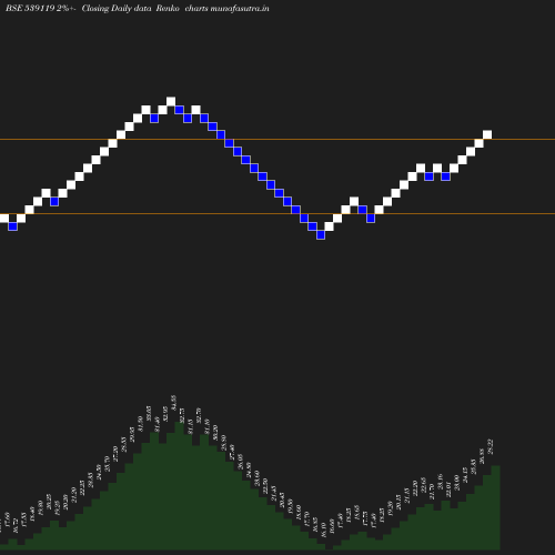 Renko chart