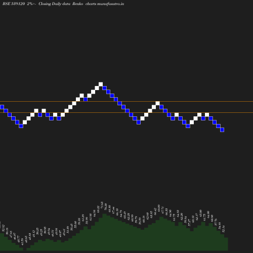 Renko chart