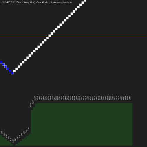 Renko chart