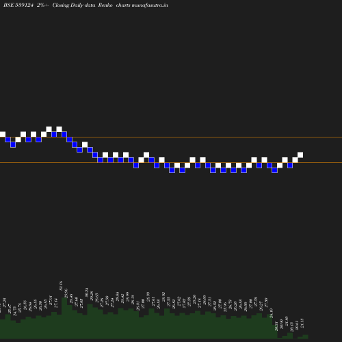 Renko chart