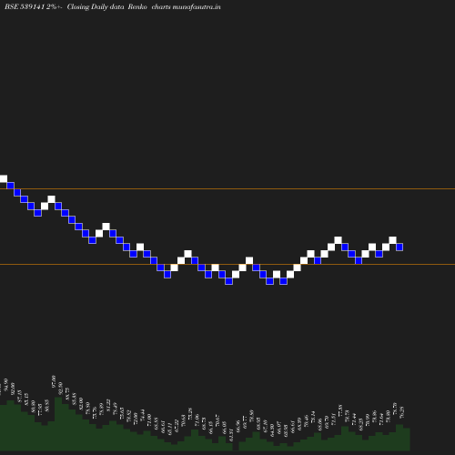 Renko chart