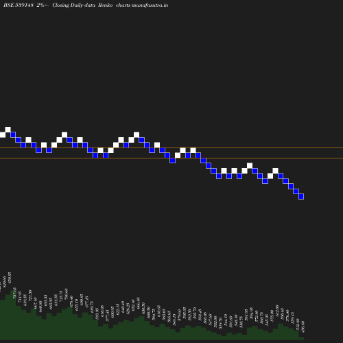 Renko chart