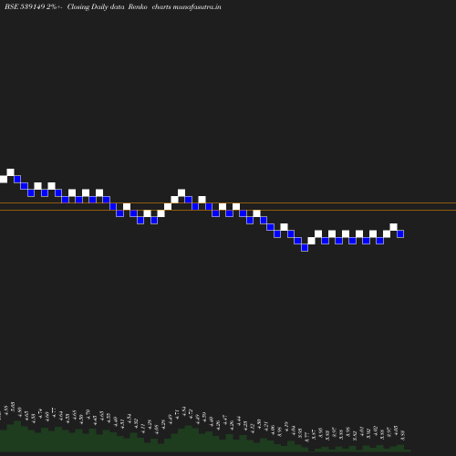 Renko chart