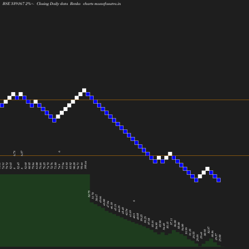 Renko chart