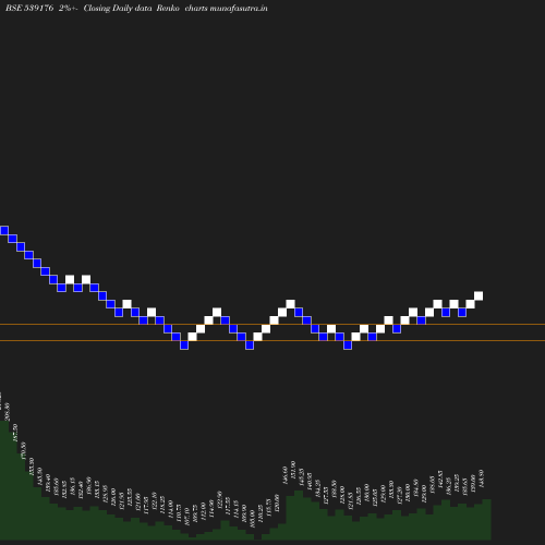 Renko chart