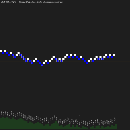 Renko chart