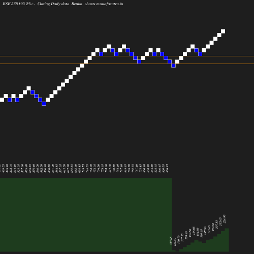 Renko chart