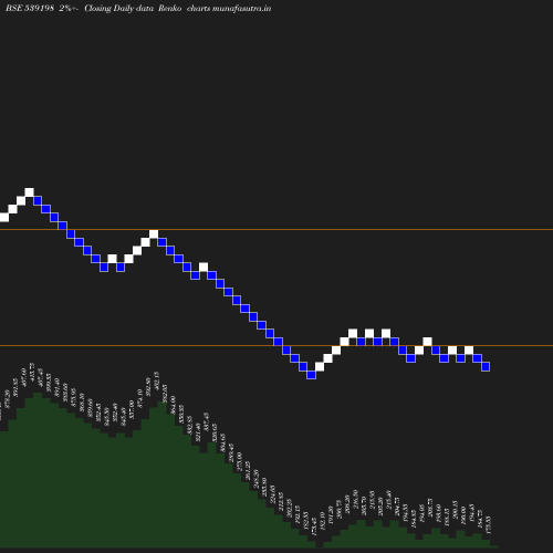 Renko chart