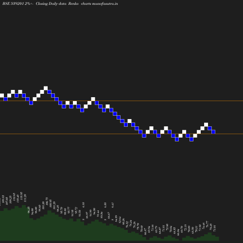 Renko chart
