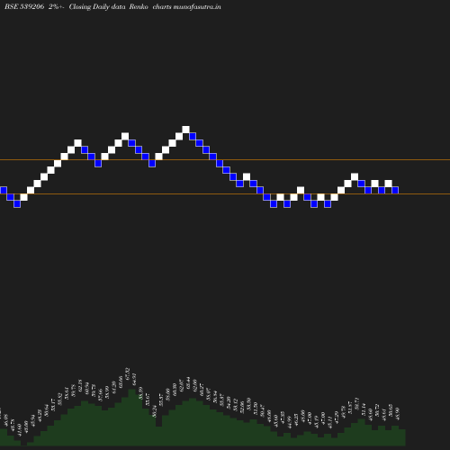 Renko chart