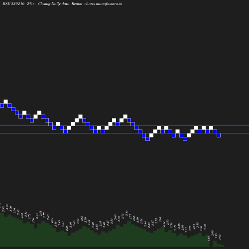 Renko chart