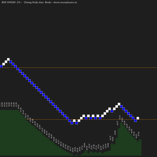 Renko chart