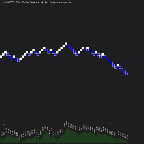 Renko chart