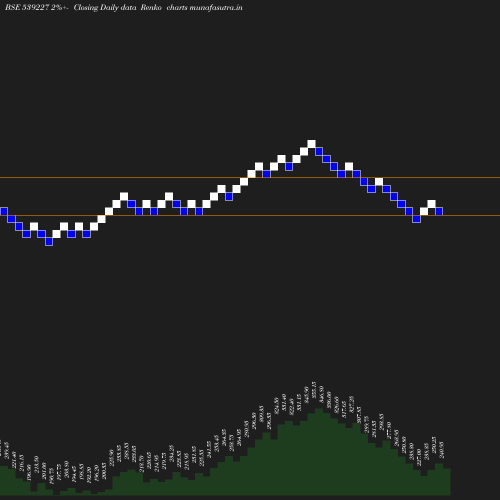 Renko chart