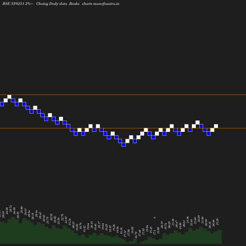 Renko chart