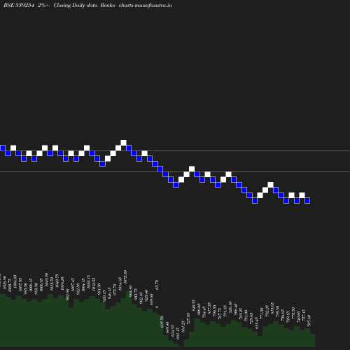 Renko chart