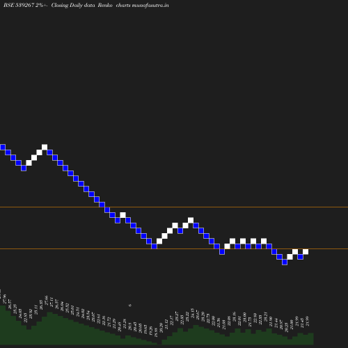 Renko chart