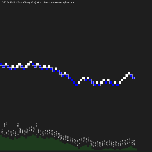 Renko chart