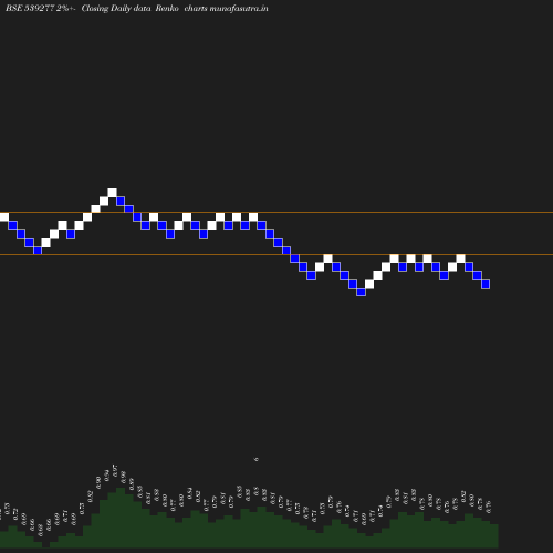 Renko chart