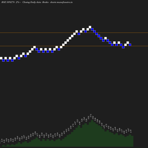 Renko chart