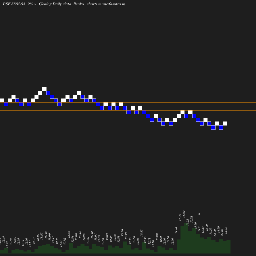 Renko chart