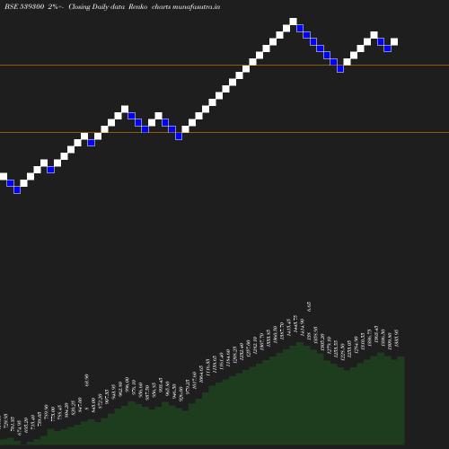 Renko chart