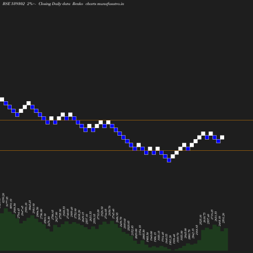 Renko chart