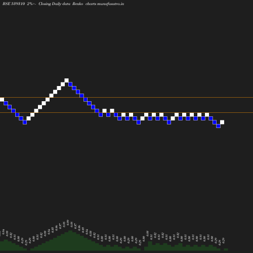 Renko chart