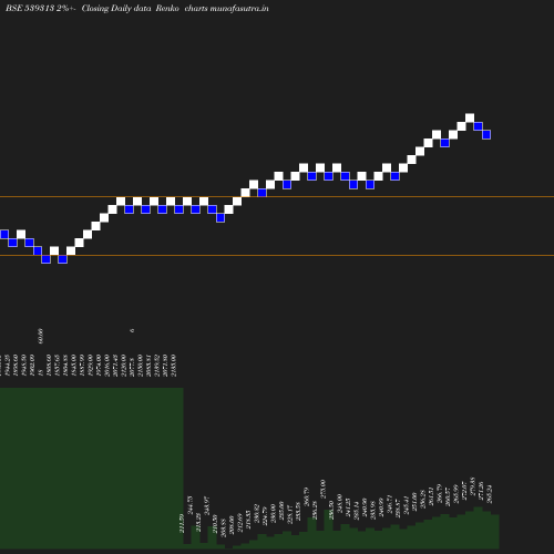 Renko chart