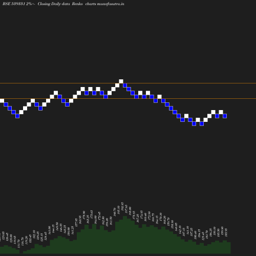 Renko chart