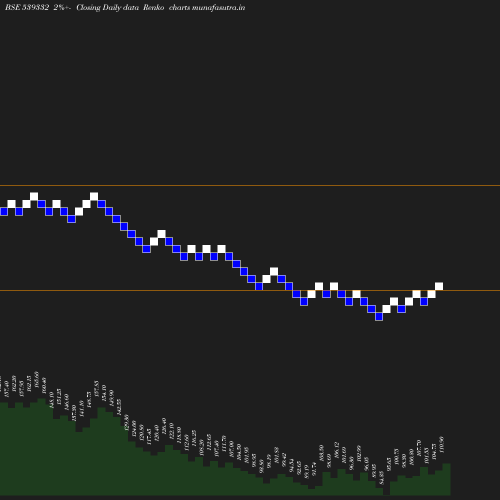 Renko chart