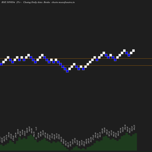 Renko chart