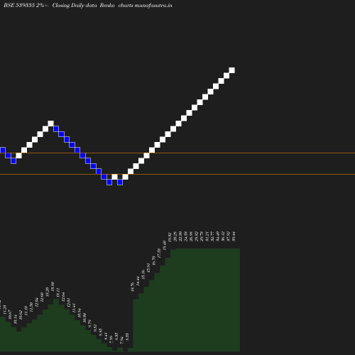 Renko chart