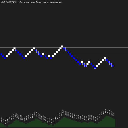 Renko chart