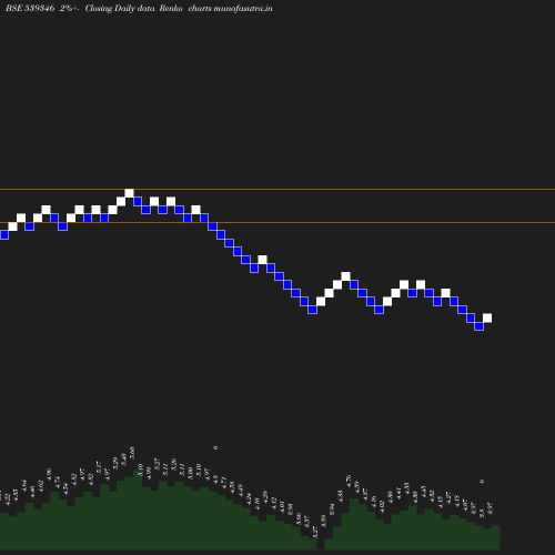 Renko chart