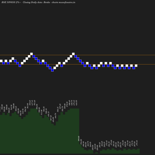 Renko chart